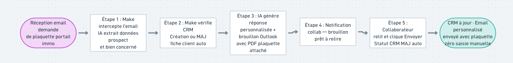 Schéma Goulot 1 - Workflow Automatisé Cible