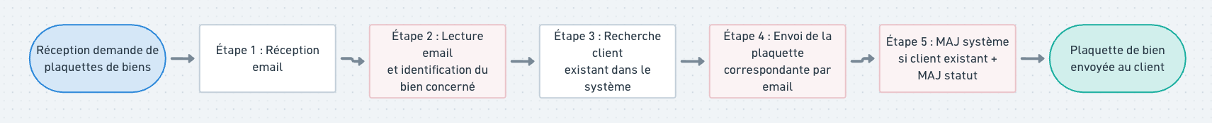 Schéma Goulot 1 - Processus Manuel Avant