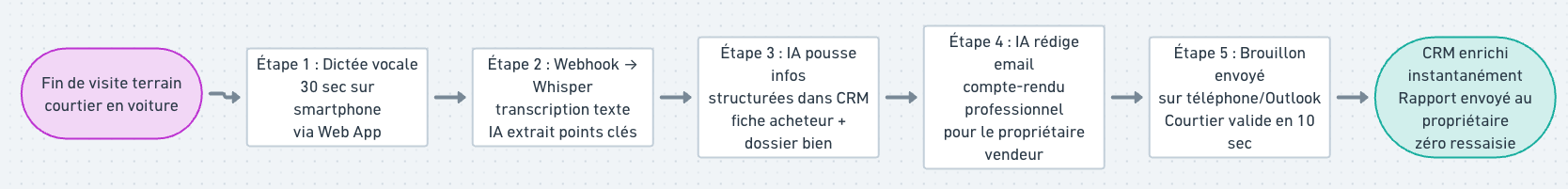 Schéma Goulot 2 - Workflow Automatisé Cible