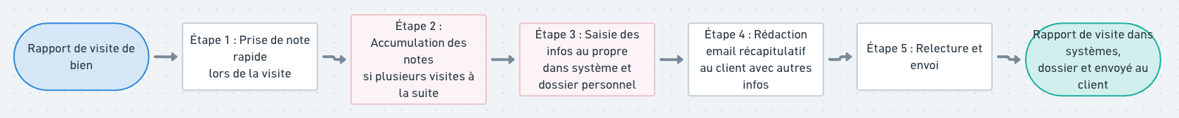 Schéma Goulot 2 - Processus Manuel Avant