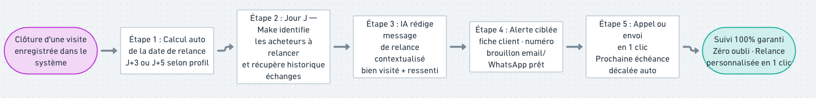 Schéma Goulot 3 - Workflow Automatisé Cible