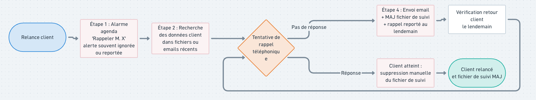 Schéma Goulot 3 - Processus Manuel Avant